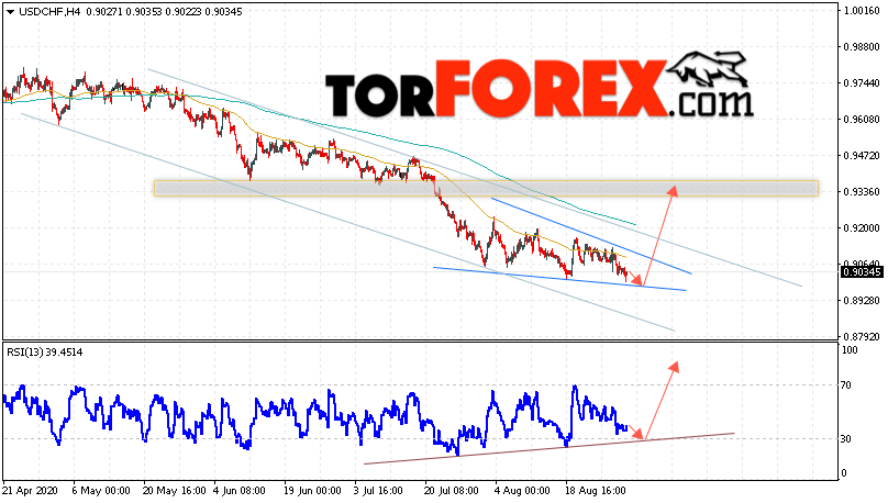 USD/CHF прогноз Доллар Франк на 1 сентября 2020