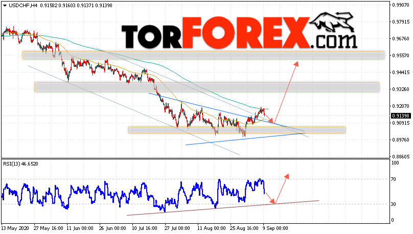 USD/CHF прогноз Доллар Франк на 10 сентября 2020