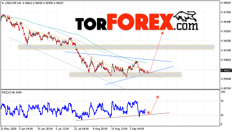 USD/CHF прогноз Доллар Франк на 16 сентября 2020