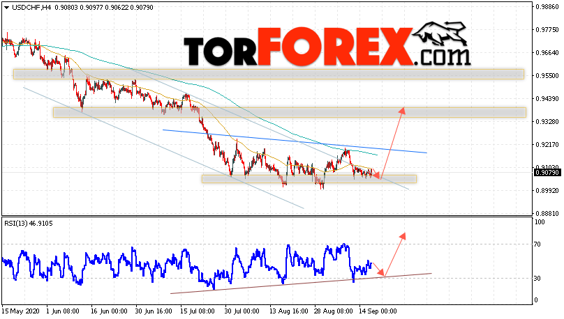 USD/CHF прогноз Доллар Франк на 17 сентября 2020