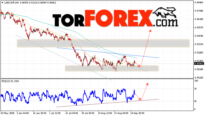 USD/CHF прогноз Доллар Франк на 18 сентября 2020