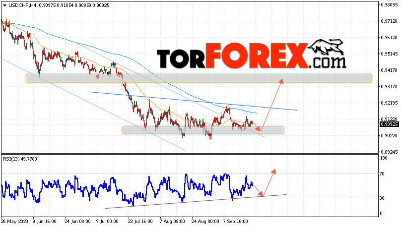 USD/CHF прогноз Доллар Франк на 22 сентября 2020