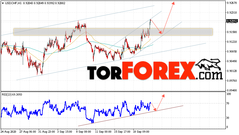 USD/CHF прогноз Доллар Франк на 23 сентября 2020