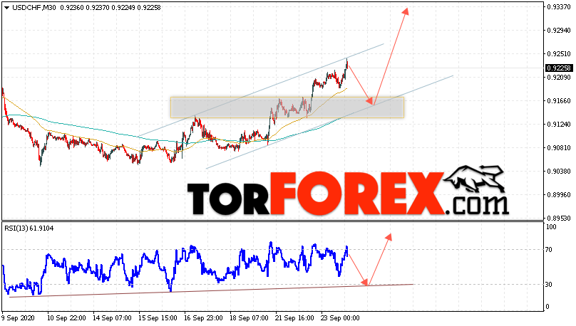 USD/CHF прогноз Доллар Франк на 24 сентября 2020