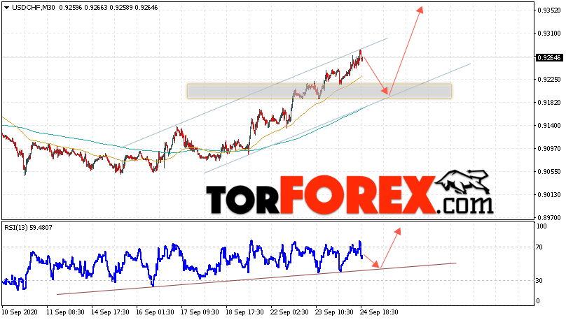 USD/CHF прогноз Доллар Франк на 25 сентября 2020