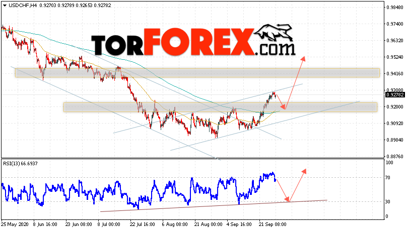 USD/CHF прогноз Доллар Франк на 29 сентября 2020