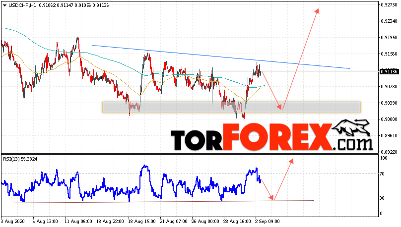 USD/CHF прогноз Доллар Франк на 3 сентября 2020