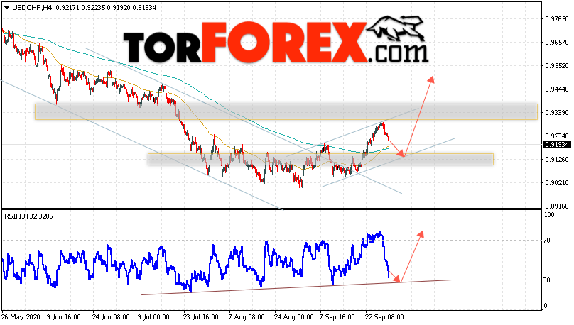 USD/CHF прогноз Доллар Франк на 30 сентября 2020