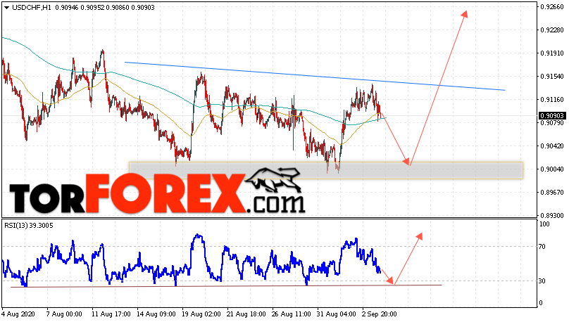 USD/CHF прогноз Доллар Франк на 4 сентября 2020
