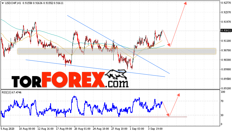 USD/CHF прогноз Доллар Франк на 8 сентября 2020