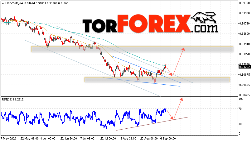 USD/CHF прогноз Доллар Франк на 9 сентября 2020