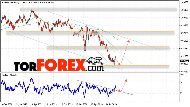 USD/CHF прогноз курса Франка на 14 — 18 сентября 2020