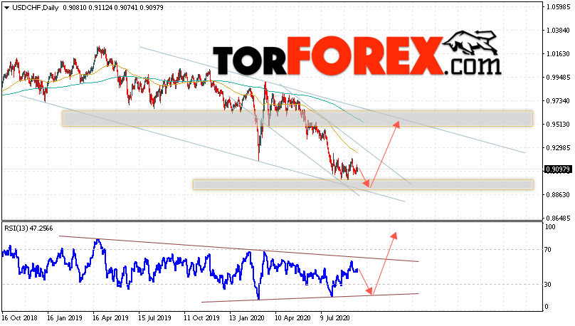 USD/CHF прогноз курса Франка на 21 — 25 сентября 2020