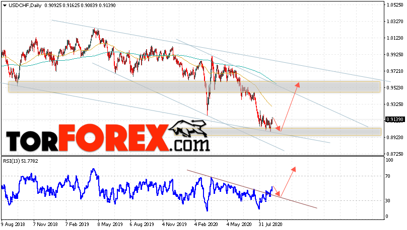 USD/CHF прогноз курса Франка на 7 — 11 сентября 2020