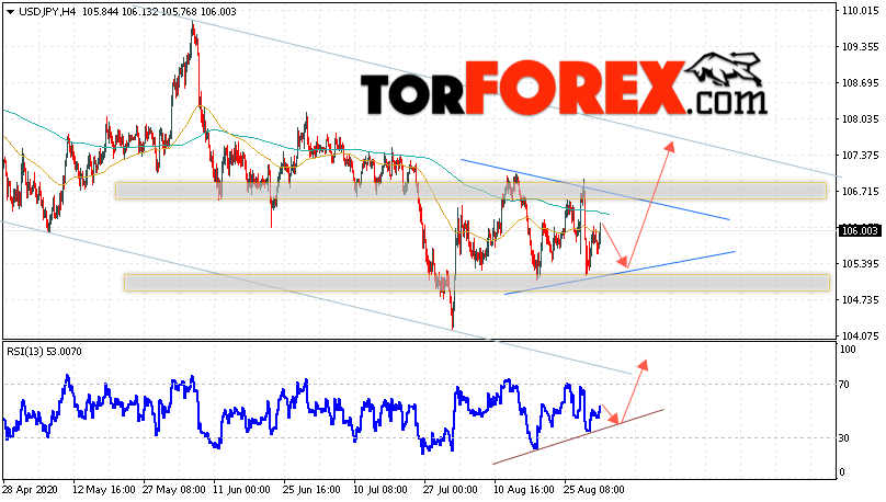 USD/JPY прогноз Доллар Иена на 2 сентября 2020