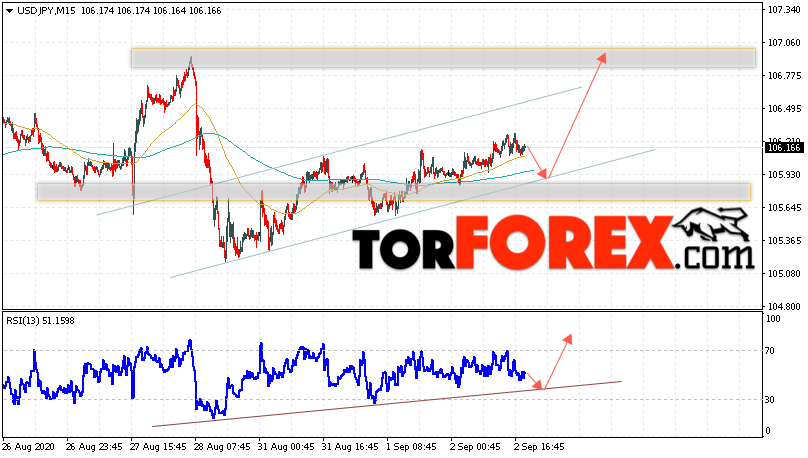 USD/JPY прогноз Доллар Иена на 3 сентября 2020м