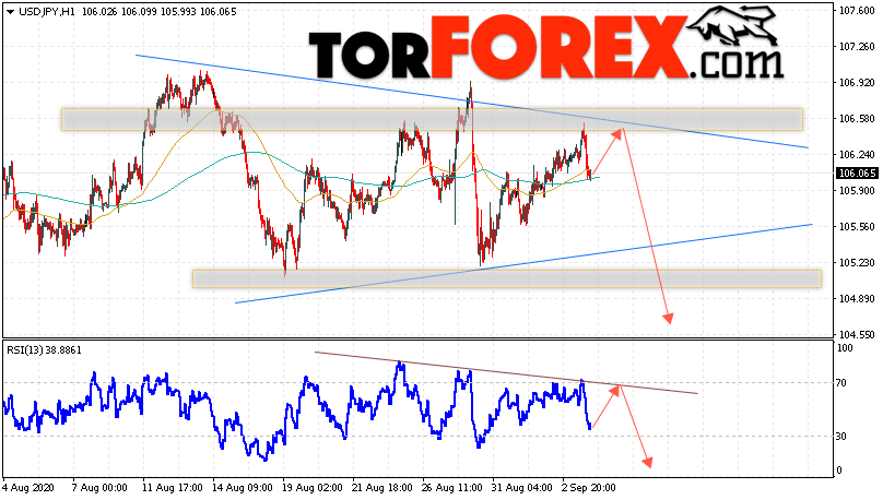 USD/JPY прогноз Доллар Иена на 4 сентября 2020