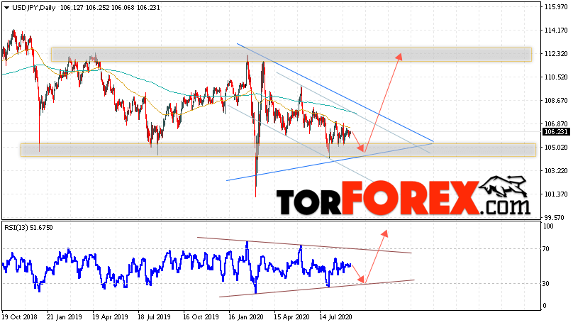 USD/JPY прогноз Доллар Иена на неделю 14 — 18 сентября 2020