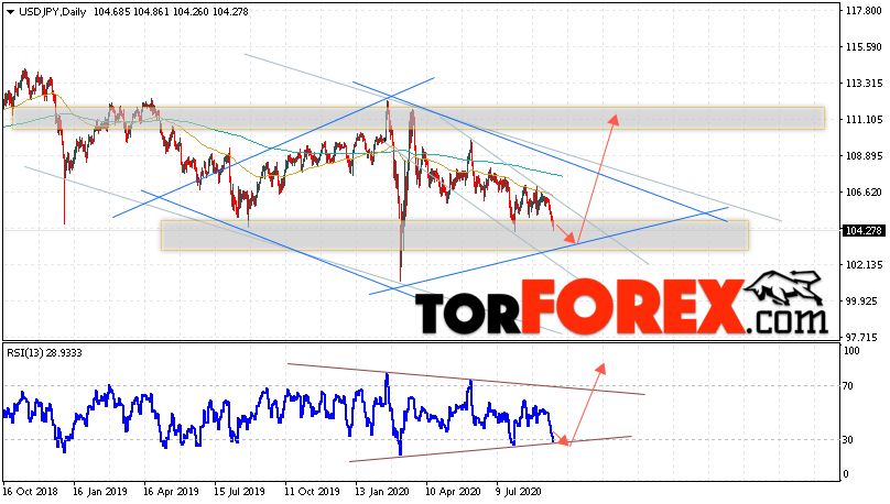 USD/JPY прогноз Доллар Иена на неделю 21 — 25 сентября 2020