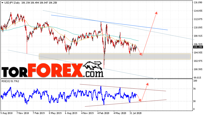 USD/JPY прогноз Доллар Иена на неделю 7 — 11 сентября 2020