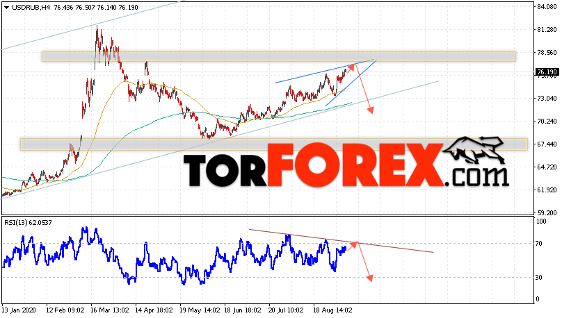 USD/RUB прогноз курса Доллара на 9 сентября 2020
