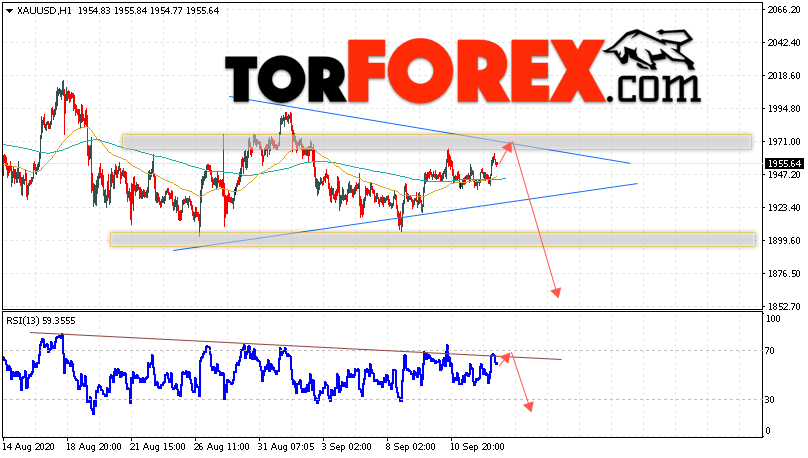 XAU/USD прогноз цен на Золото на 15 сентября 2020