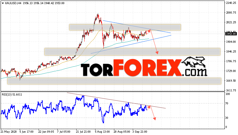 XAU/USD прогноз цен на Золото на 16 сентября 2020