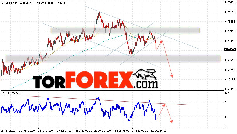 AUD/USD прогноз Форекс и аналитика на 16 октября 2020