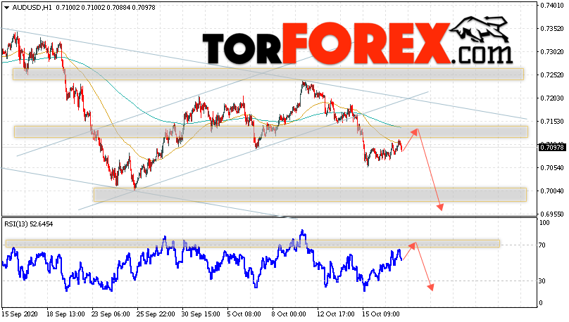 AUD/USD прогноз Форекс и аналитика на 20 октября 2020