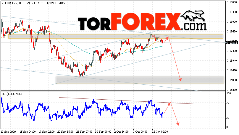 EUR/USD прогноз Евро Доллар на 14 октября 2020