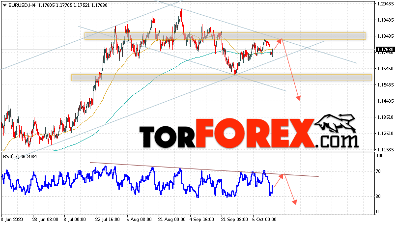 EUR/USD прогноз Евро Доллар на 15 октября 2020