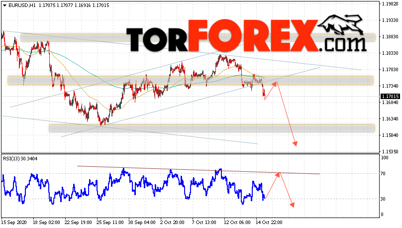 EUR/USD прогноз Евро Доллар на 16 октября 2020