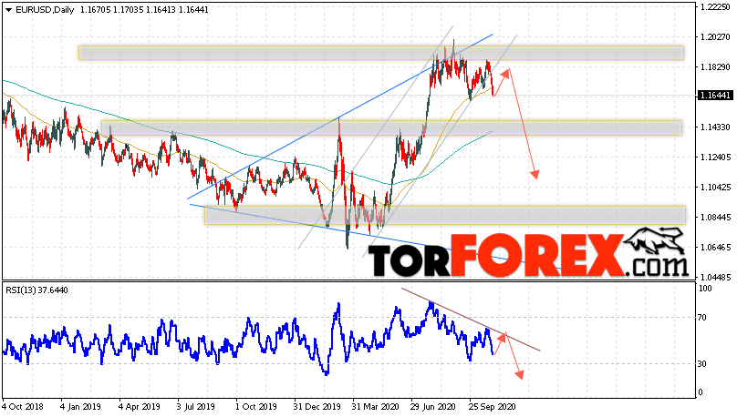 EUR/USD прогноз Евро Доллар на 2 — 6 ноября 2020