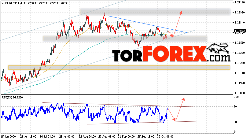 EUR/USD прогноз Евро Доллар на 20 октября 2020