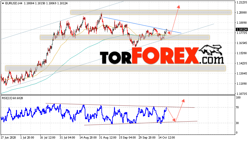 EUR/USD прогноз Евро Доллар на 21 октября 2020