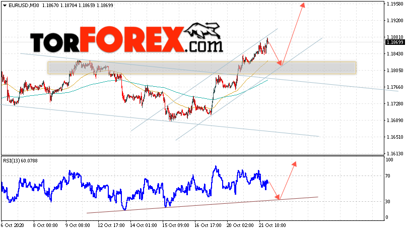 EUR/USD прогноз Евро Доллар на 22 октября 2020