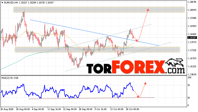 EUR/USD прогноз Евро Доллар на 23 октября 2020