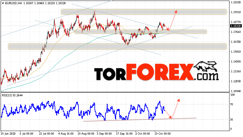 EUR/USD прогноз Евро Доллар на 27 октября 2020