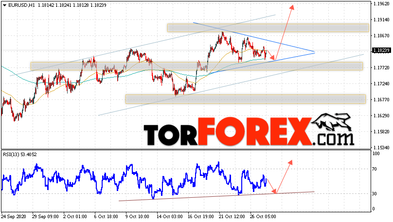 EUR/USD прогноз Евро Доллар на 28 октября 2020