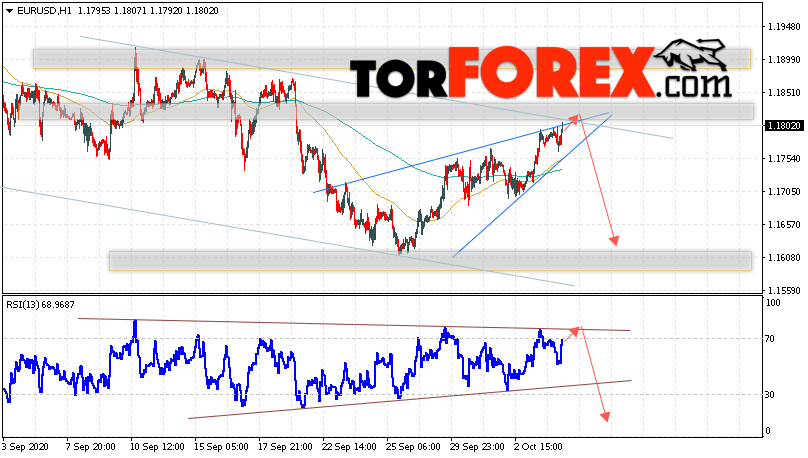 EUR/USD прогноз Евро Доллар на 7 октября 2020