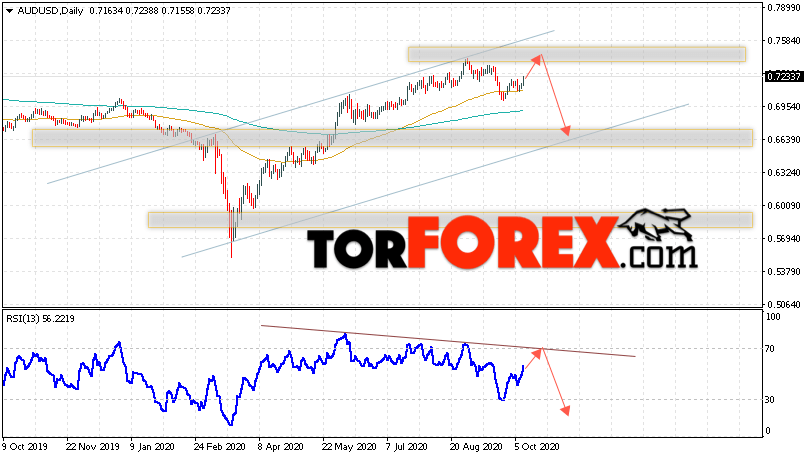 Форекс прогноз AUD/USD на неделю 12 — 16 октября 2020