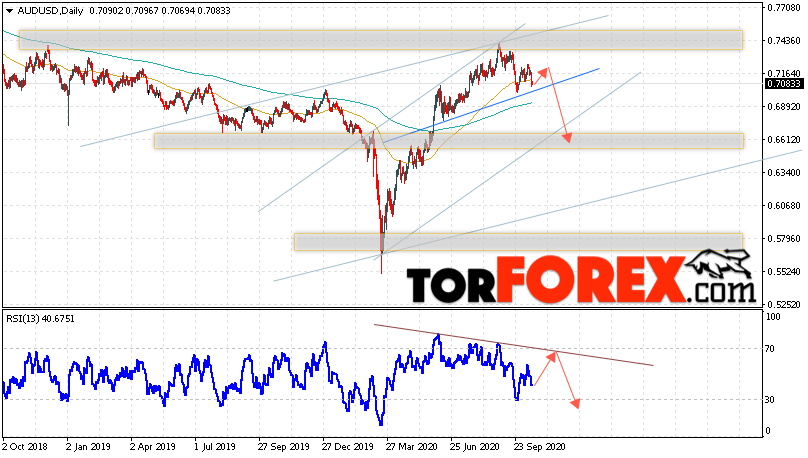 Форекс прогноз AUD/USD на неделю 19 — 23 октября 2020