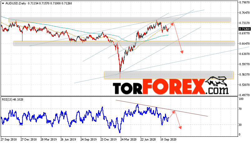 Форекс прогноз AUD/USD на неделю 26 — 30 октября 2020