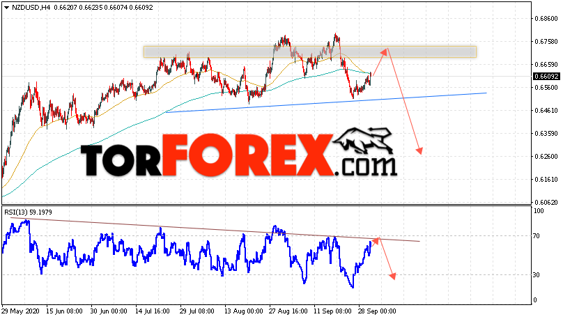 Форекс прогноз и аналитика NZD/USD на 1 октября 2020