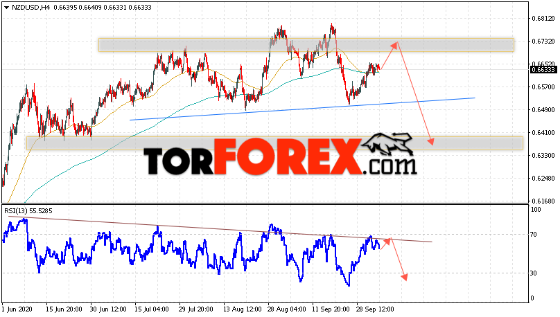 Форекс прогноз и аналитика NZD/USD на 6 октября 2020