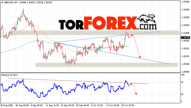 GBP/USD прогноз Фунт Доллар на 23 октября 2020