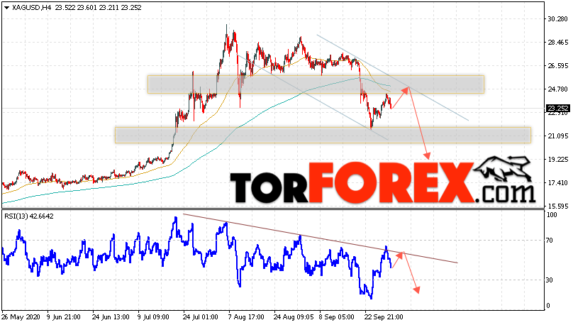 Серебро прогноз и аналитика XAG/USD на 1 октября 2020