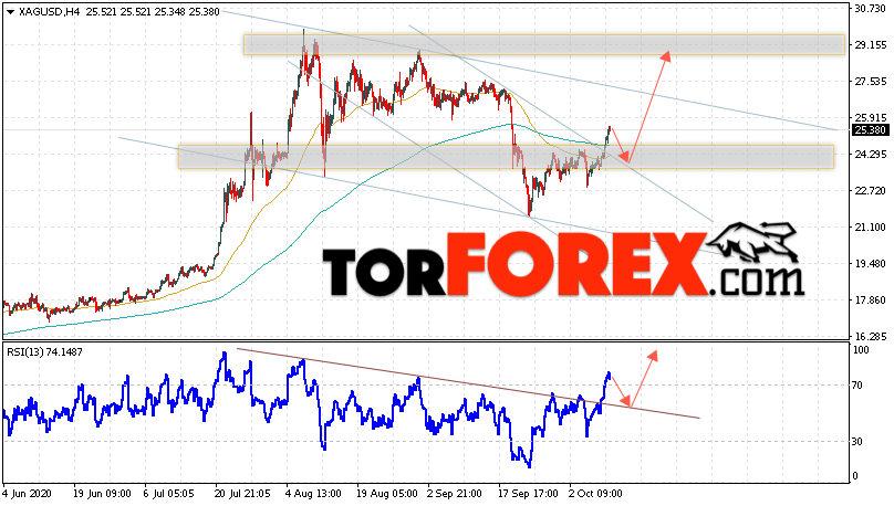 Серебро прогноз и аналитика XAG/USD на 13 октября 2020