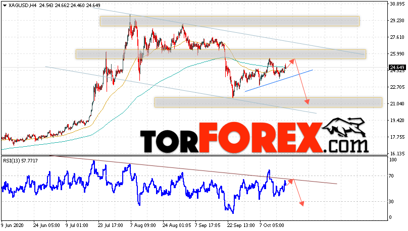 Серебро прогноз и аналитика XAG/USD на 20 октября 2020