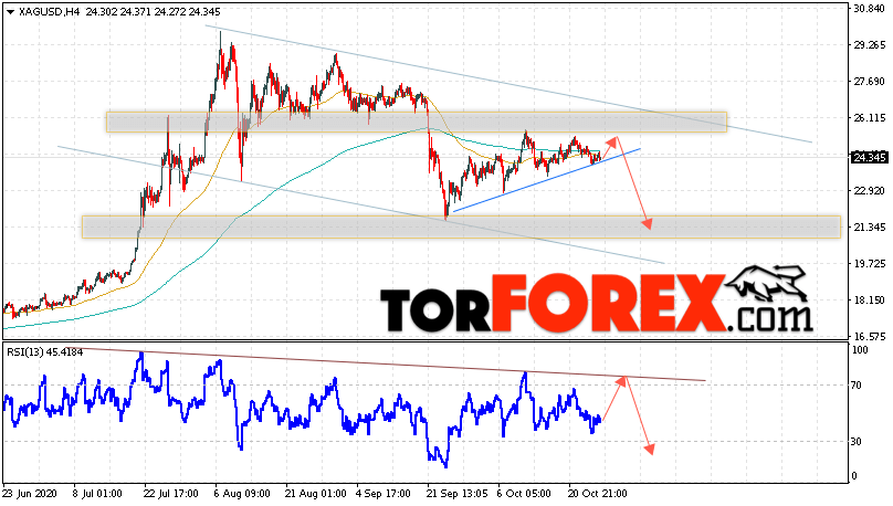 Серебро прогноз и аналитика XAG/USD на 28 октября 2020